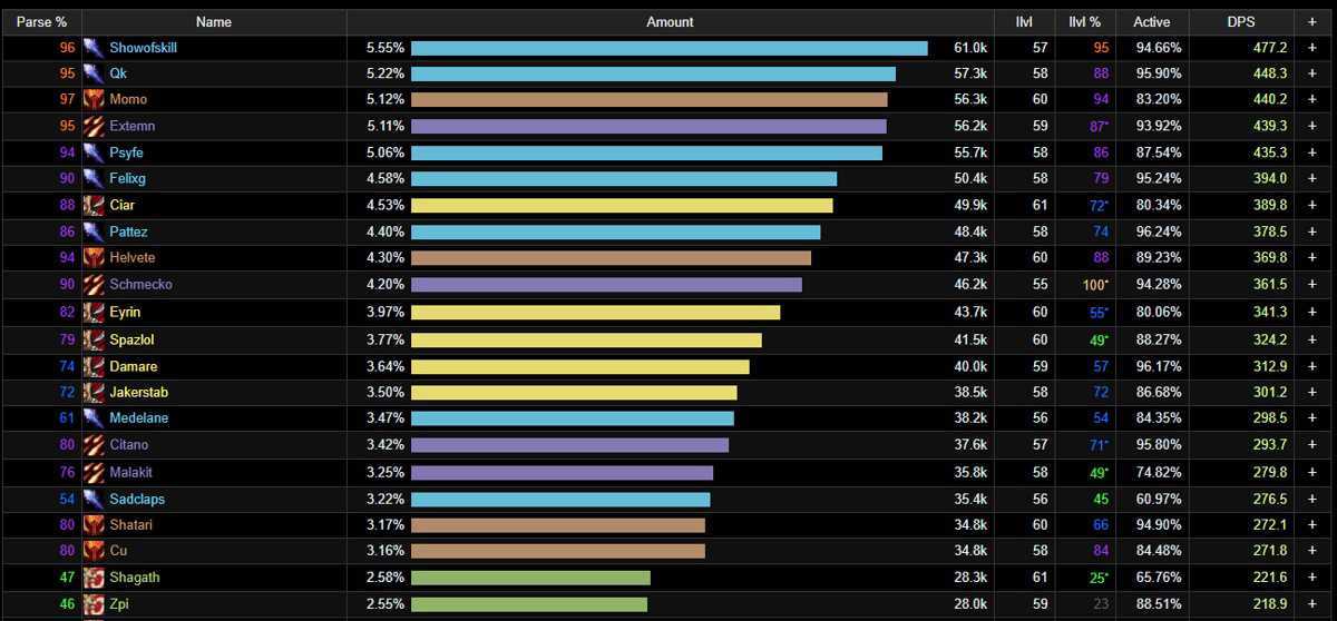 *updated* wow classic class rankings: best dps, healers, tanks in tbc phase 2 & season of mastery