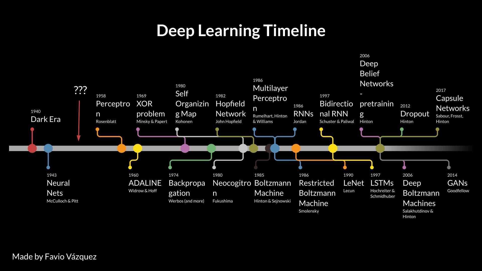 Глубинное обучение. Глубокое обучение (Deep Learning). Временная шкала рисунок. Таймлайн. Таймлайн процесса.