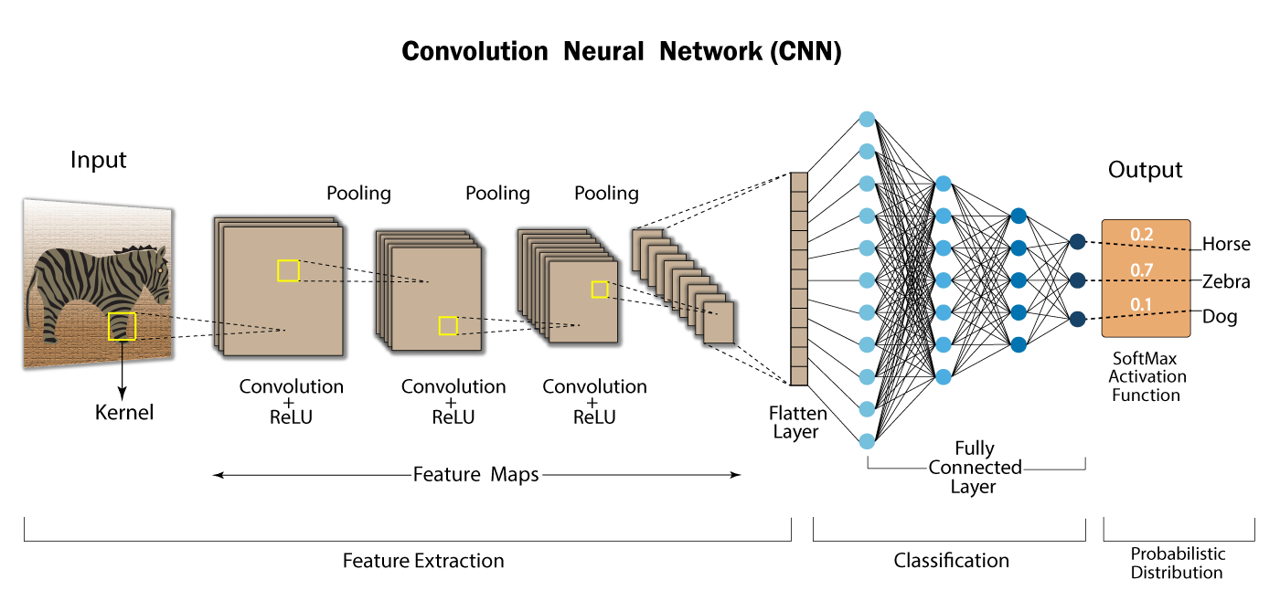 Нейросеть для генерации изображений. Deep Convolutional Neural Network. Fully connected Neural Network. CNN Neural Network. Глубокое обучение нейронных сетей.