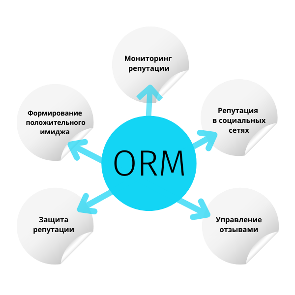 Репутационный маркетинг. Управление репутацией ORM. Управление репутацией в интернете. Репутация компании в интернете. SERM — управление репутацией в интернете.